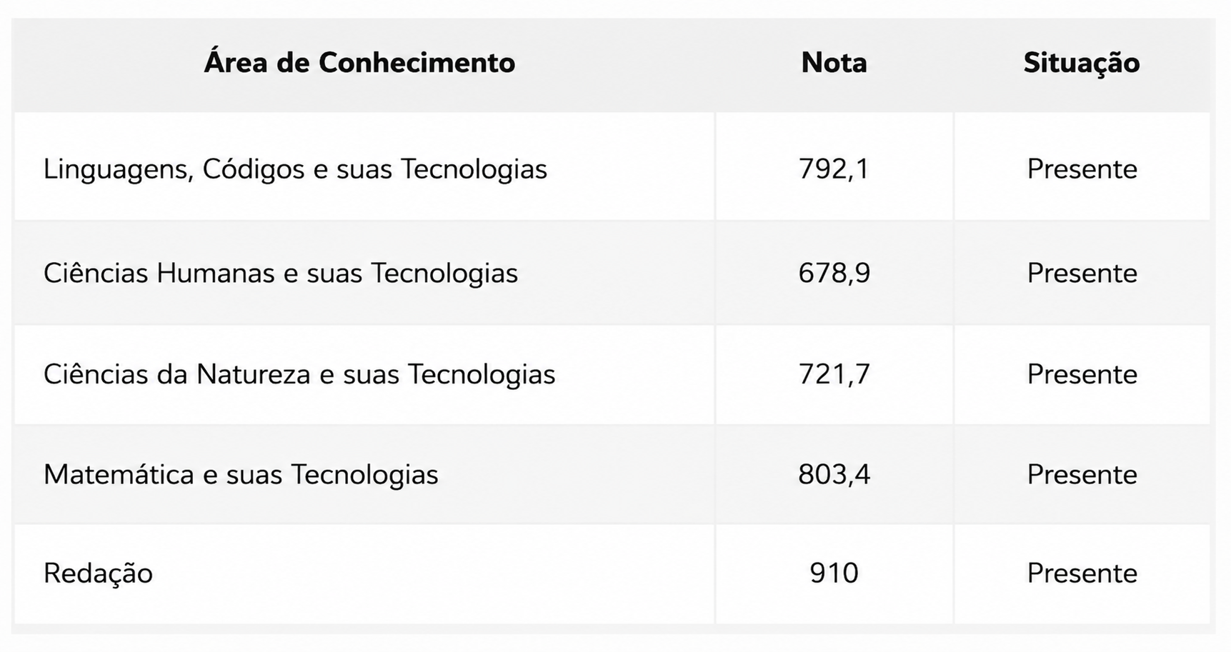 Boletim do ENEM de Beatriz Nunes, 17 anos com nota 910 na redação