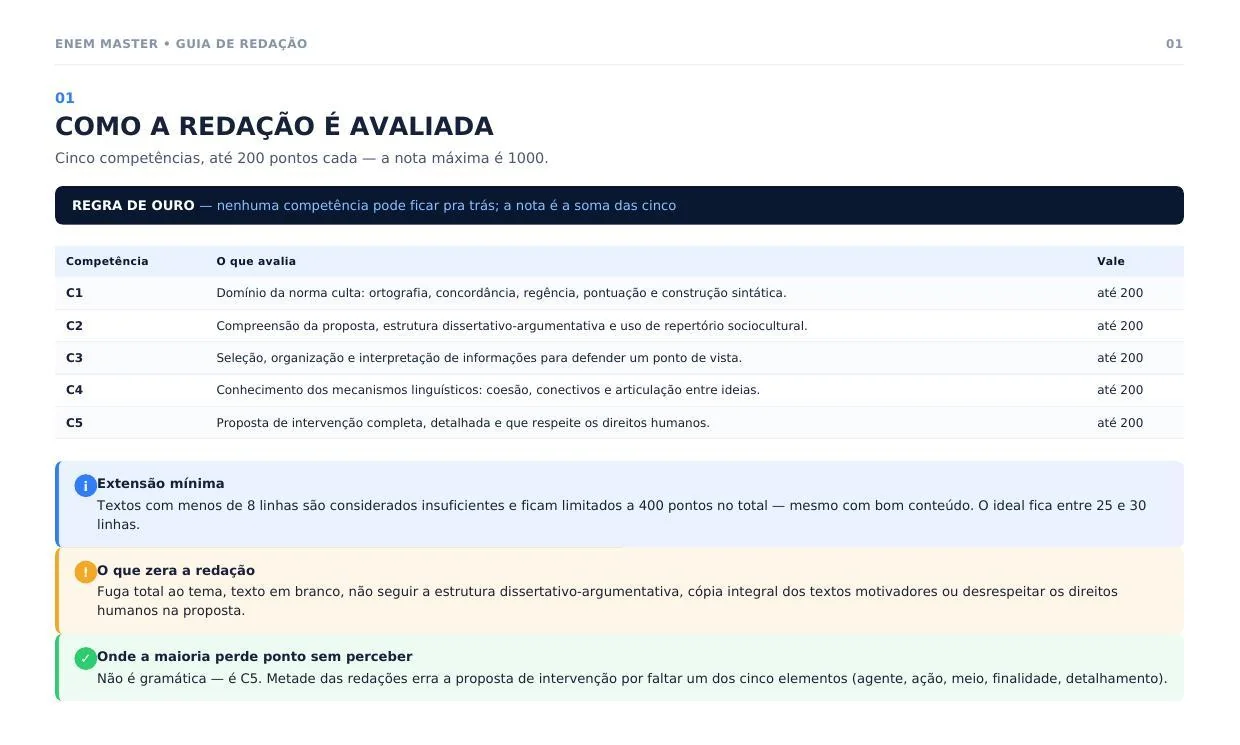 Guia de redação: como a nota é dada e o que zera sua prova